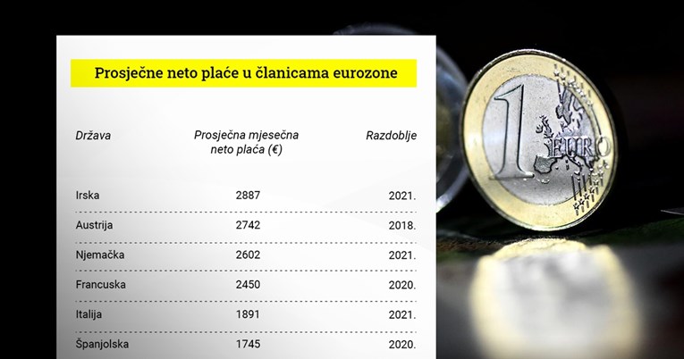Usporedili smo plaće u eurozoni. U Hrvatskoj su najmanje