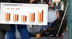Milijun Hrvata živi u riziku od siromaštva
