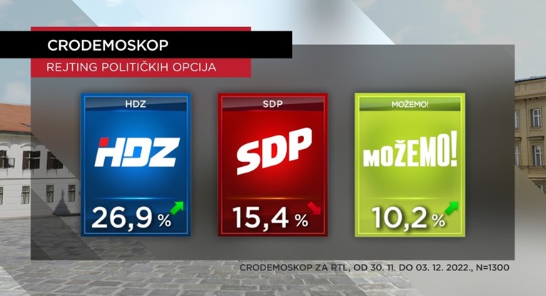 Istraživanje: Porasla potpora HDZ-u, 73% građana misli da država ide u krivom smjeru