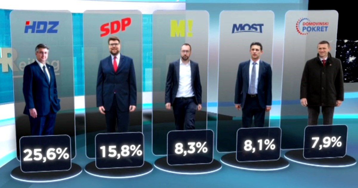 Prvi HRejting ove godine. Četvrtina ljudi podržava HDZ, rastu neodlučni