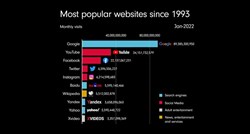 Ovo su najpopularnije web stranice od 1993. do danas