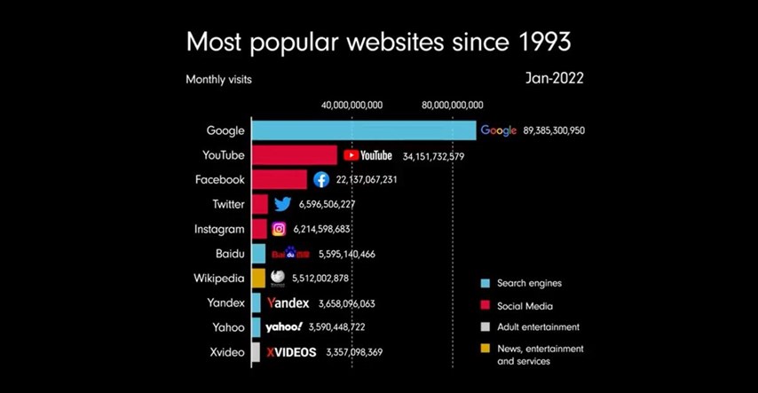 Ovo su najpopularnije web stranice od 1993. do danas
