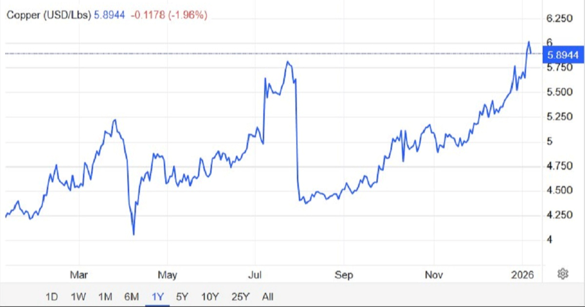 Cijene bakra prekoračile 13.000 dolara