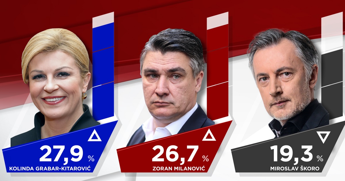 Anketa RTL-a: Kolinda i Milanović skroz izjednačeni, Škoro pada