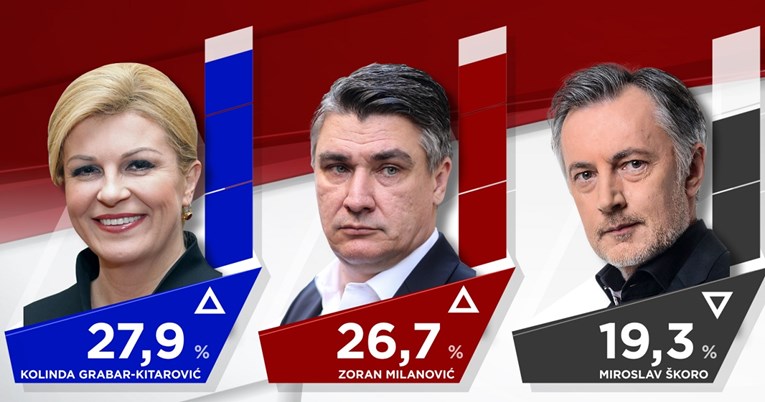 Anketa RTL-a: Kolinda i Milanović skroz izjednačeni, Škoro pada