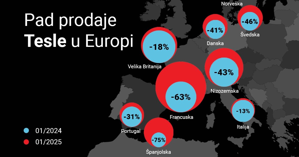 Dramatičan pad prodaje Tesle u Europi. Pogledajte koliko i gdje
