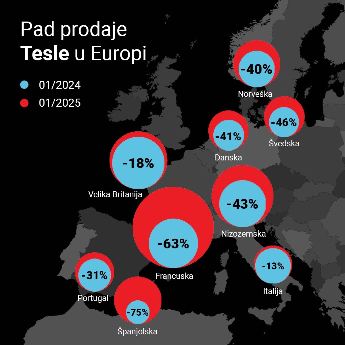 Ogroman pad prodaje Tesle u Europi. Pogledajte koliko i gdje