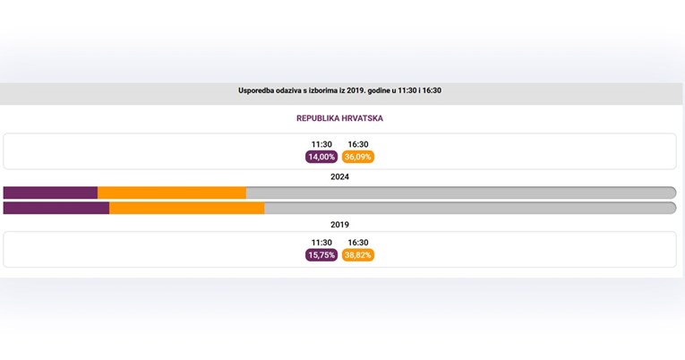 Do 16:30 glasalo 147 tisuća manje ljudi nego prije 5 godina