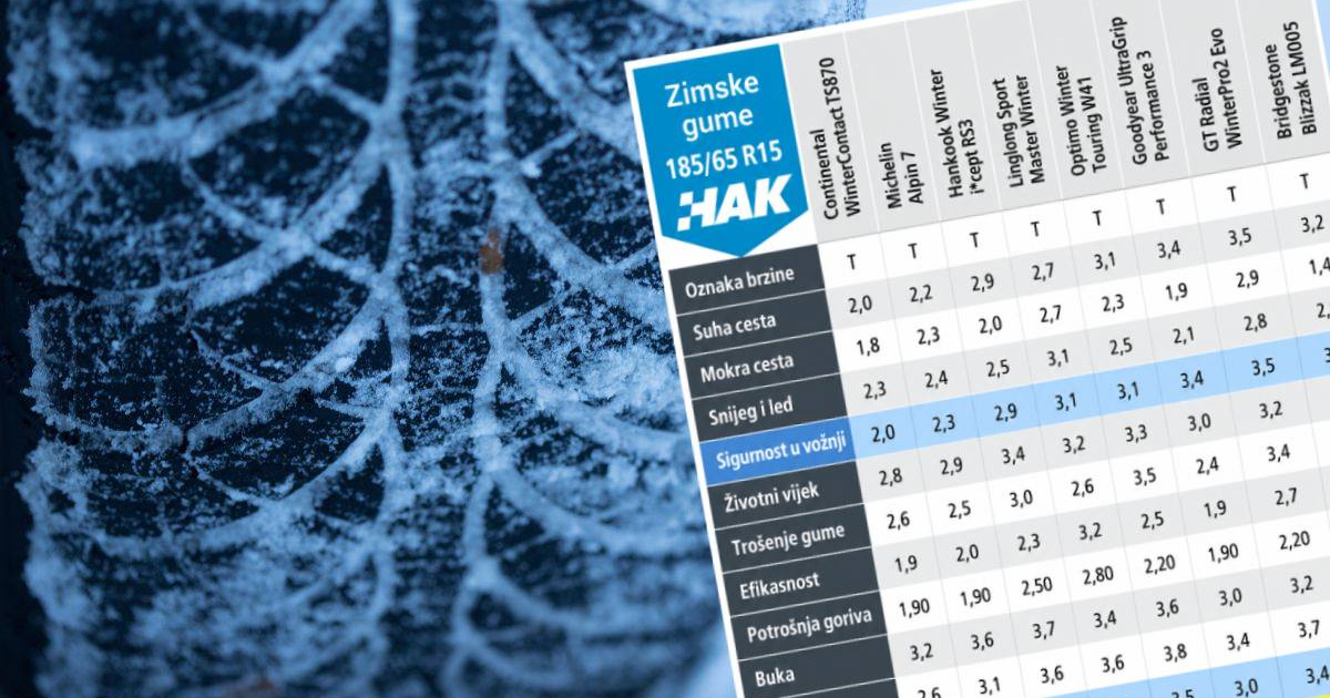 Veliki test zimskih guma: Ovo su najbolje (i najgore) koje možete kupiti