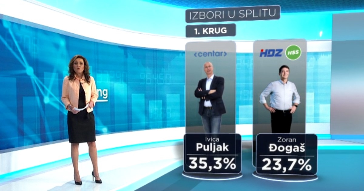 Prva anketa nakon afere s porukama: Puljak uvjerljivo vodi