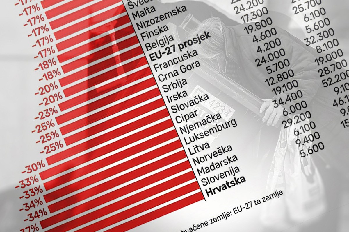 Hrvatskim umirovljenicima je najteže u Europi. Pogledajte graf
