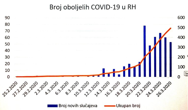 Beroš objavio graf: Ovako izgleda 31 dan borbe protiv koronavirusa