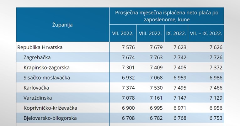 Ovo su prosječne plaće po županijama. Pogledajte kolika je u vašoj