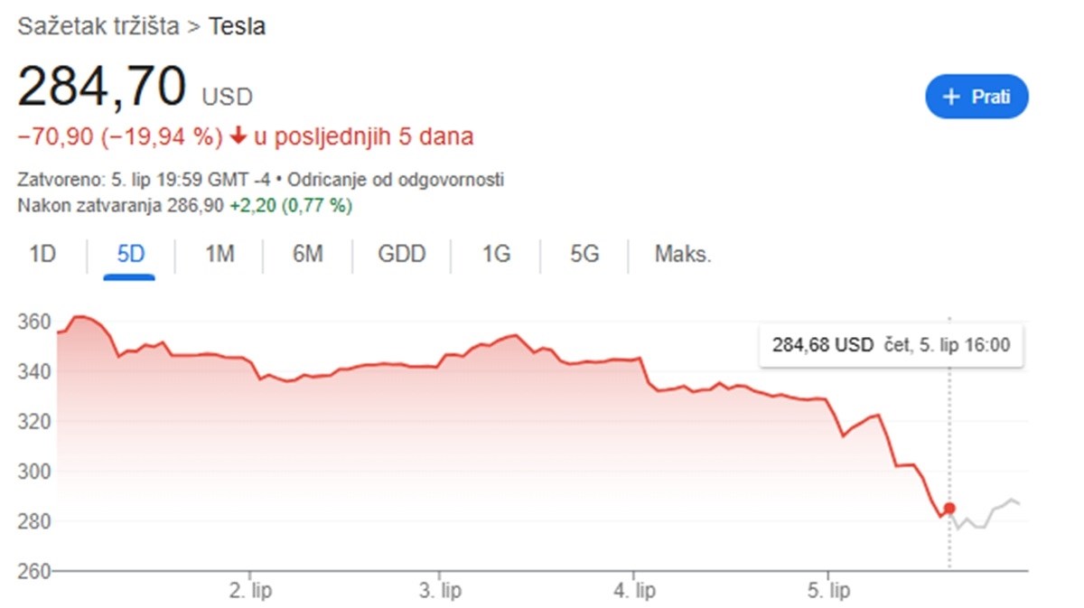 Burze burno reagirale na svađu Trumpa i Muska. Potop dionica Tesle