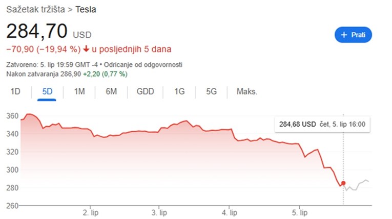 Burze burno reagirale na svađu Trumpa i Muska. Potop dionica Tesle