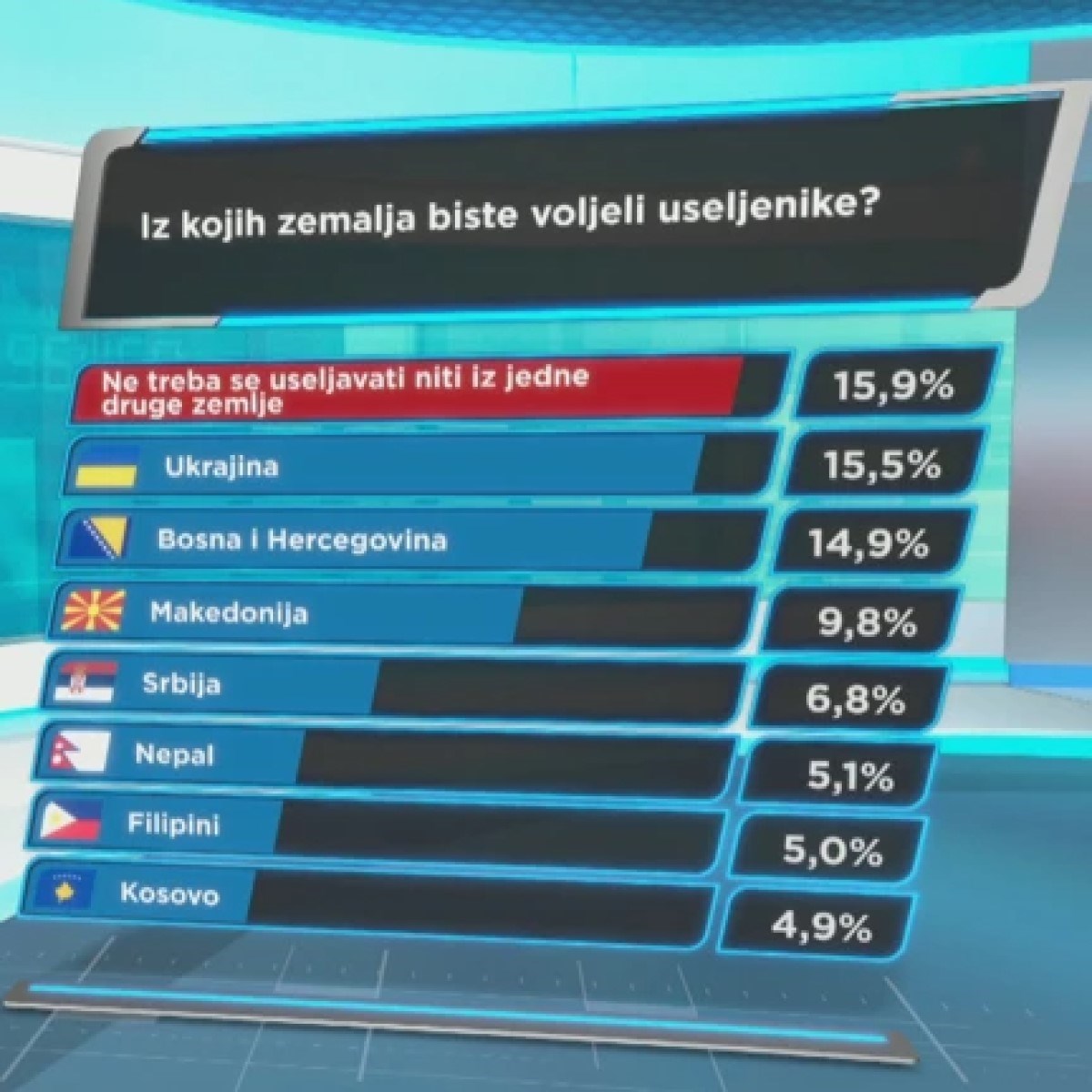 Anketa: Hrvatima su najdraži useljenici iz Ukrajine, Nepal je na petom mjestu