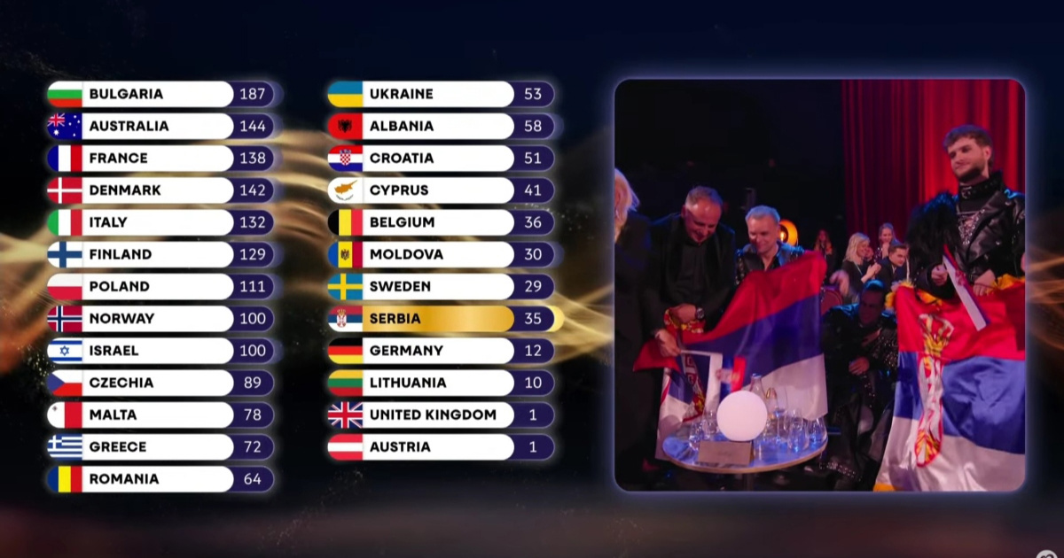 Awkward moment 😬 Srpski žiri Hrvatskoj 0, hrvatski Srbiji 12