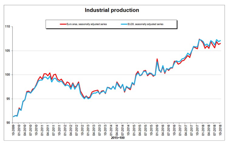Eurostat: Industrijska proizvodnja u EU porasla, u Hrvatskoj najviše pala