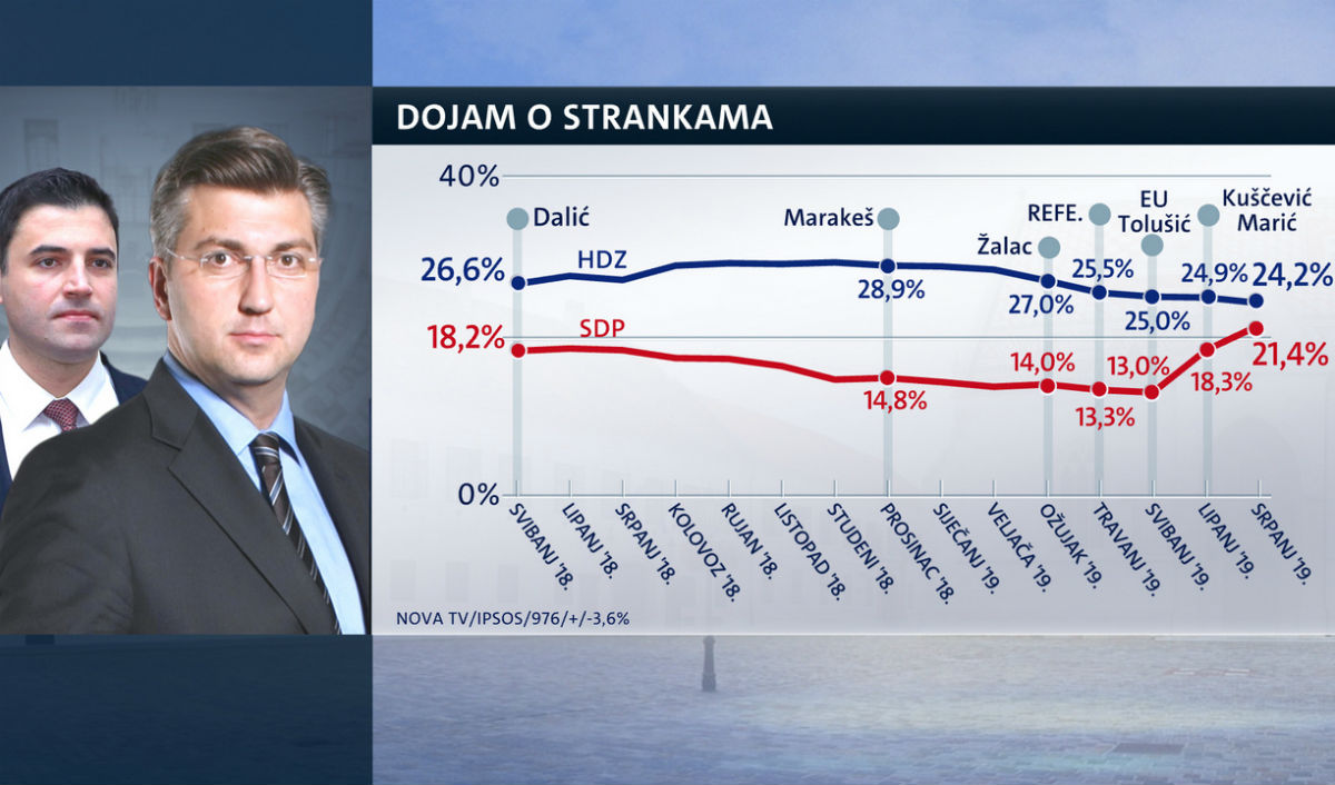 Kako je padao HDZ