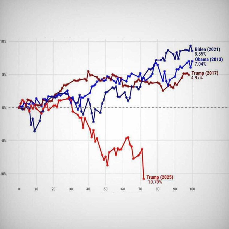 Ovo je usporedni graf američkih burzi na početku mandata Bidena, Obame i Trumpa