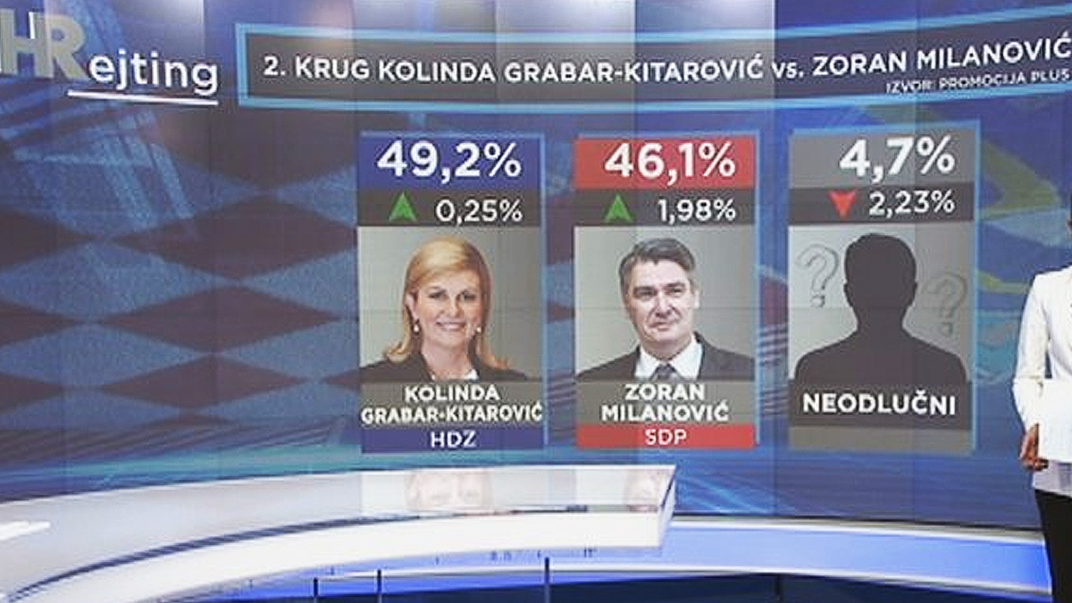 Istraživanje: U drugom krugu Kolinda bi jedva pobijedila i Škoru i Milanovića