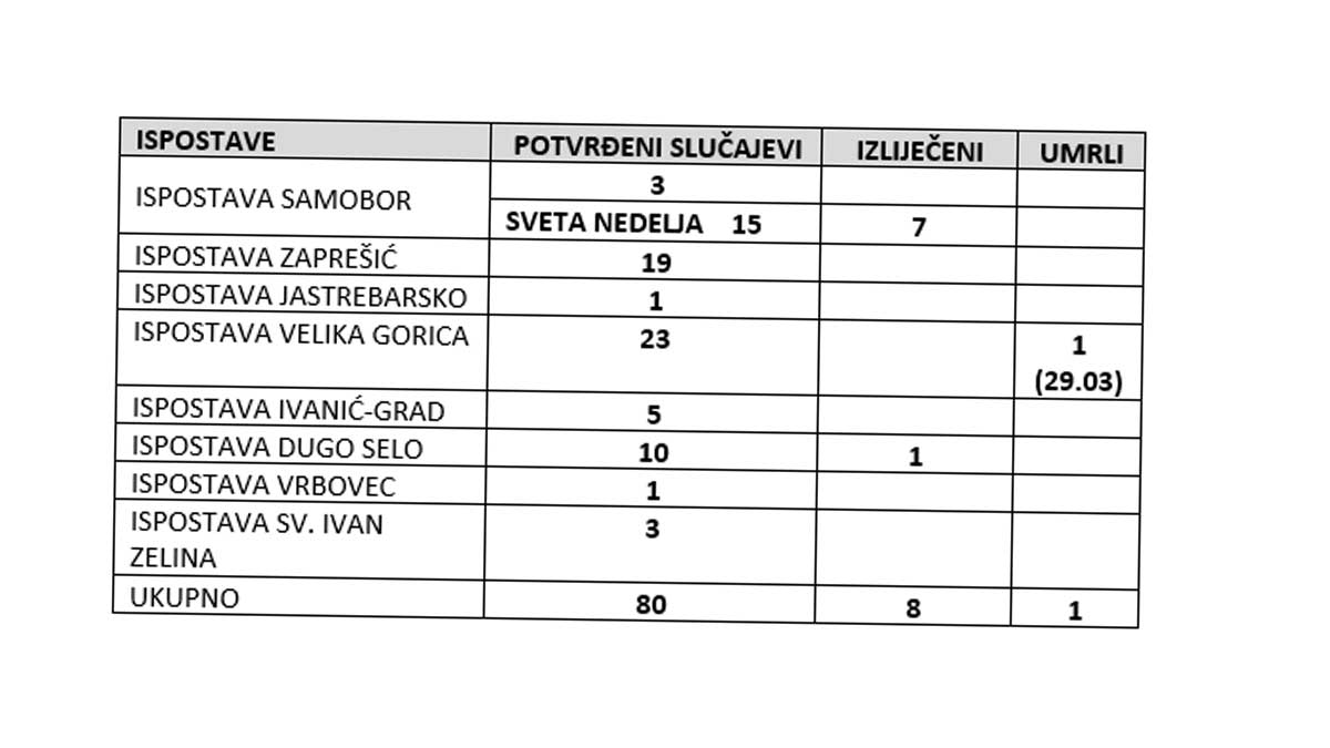 U Zagrebačkoj županiji pet novooboljelih, najviše slučajeva u Velikoj Gorici