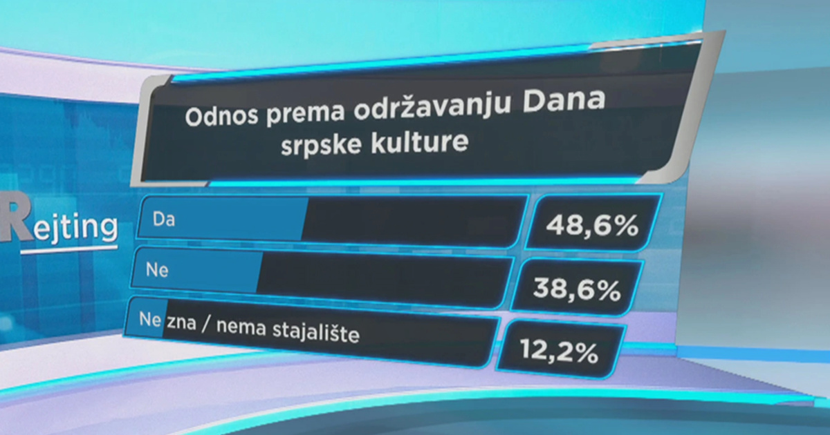Provedena anketa o održavanju Dana srpske kulture u Hrvatskoj