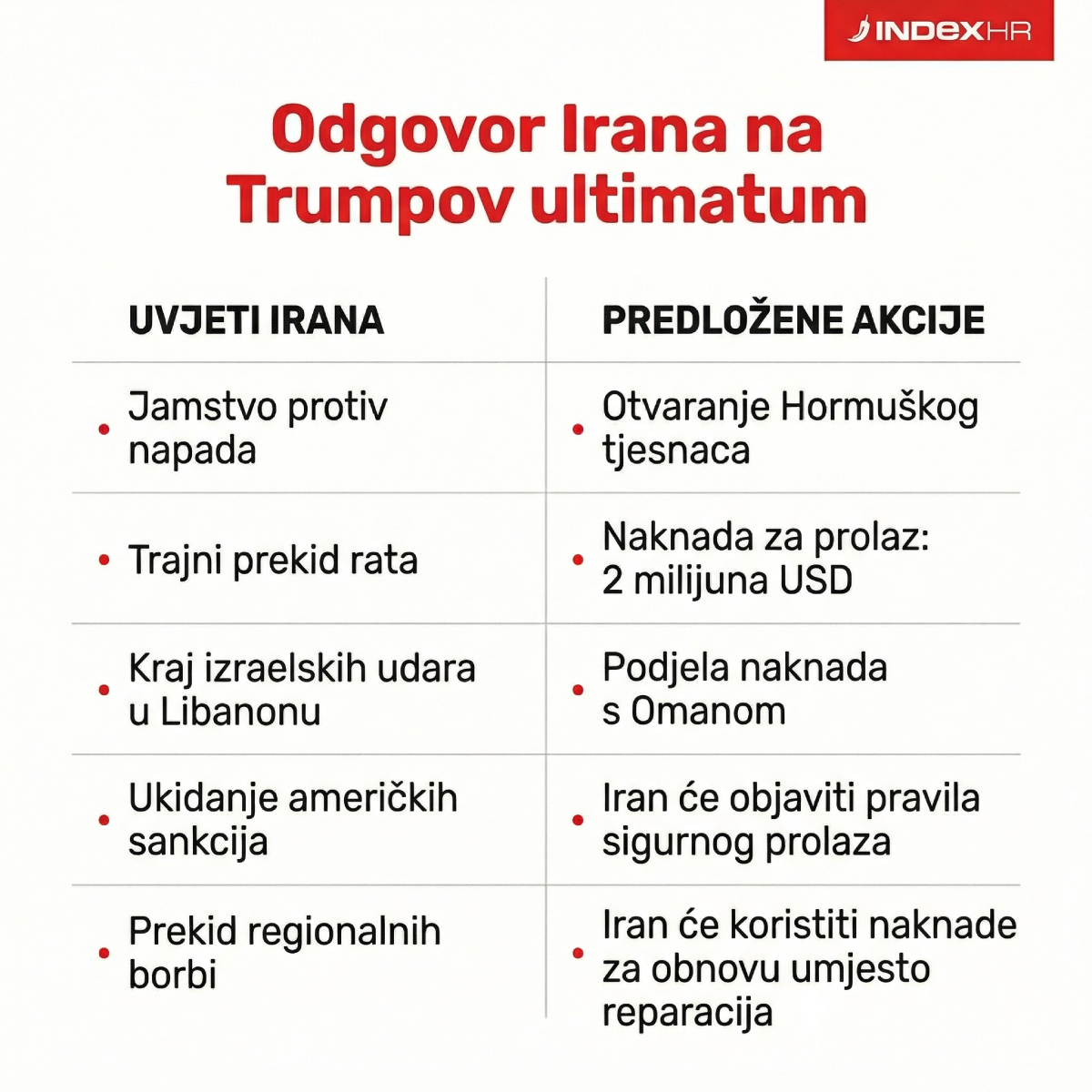 Ovo je odgovor Irana na Trumpov ultimatum