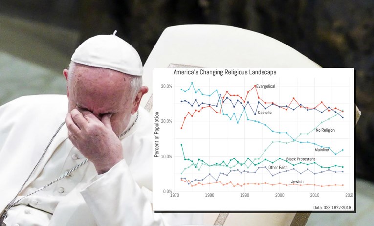 Anketa: Prvi put u Americi izjednačen broj katolika i nereligioznih