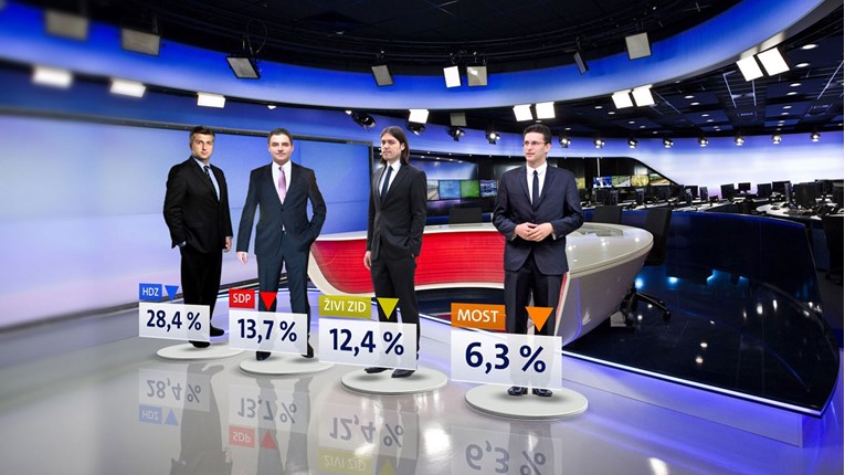Nova anketa: HDZ rastura unatoč svemu, Dalija Orešković je veliko iznenađenje