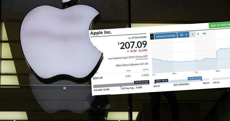 Na Wall Streetu S&P 500 ojačao, Apple prva kompanija koja vrijedi bilijun dolara