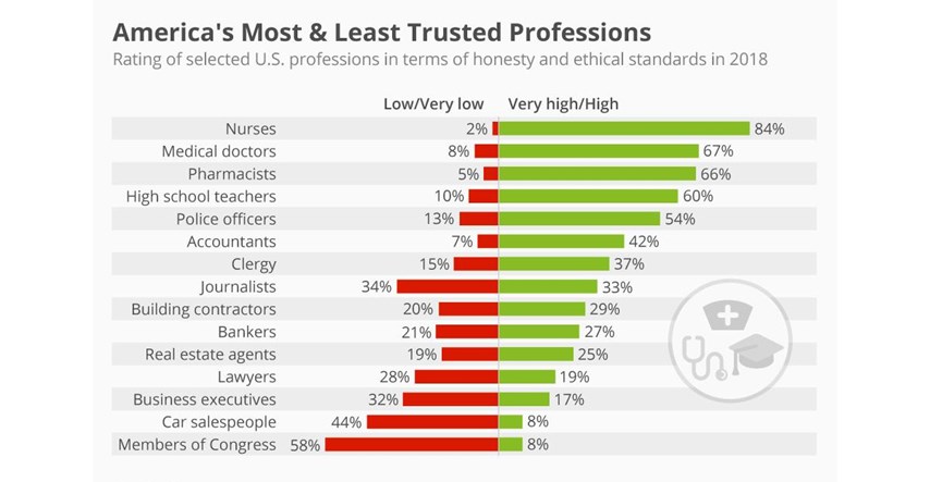 Amerikanci najviše vjeruju medicinskim sestrama