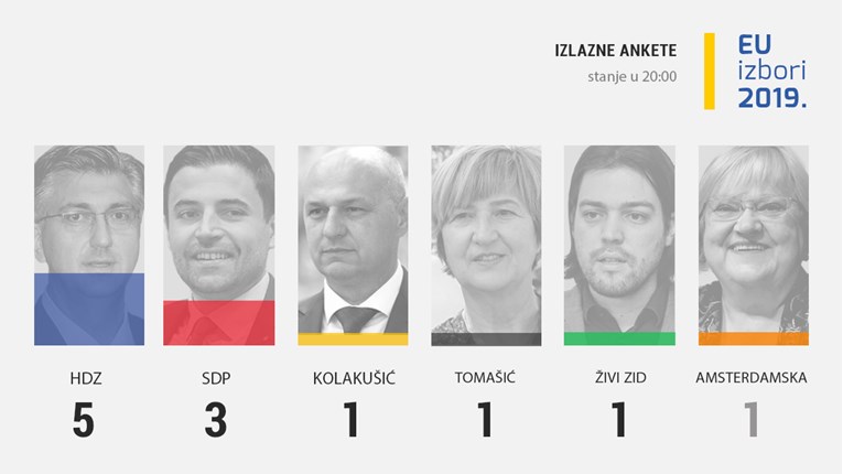 Izlazne ankete: HDZ 5 mandata, SDP 3, ispali Neovisni