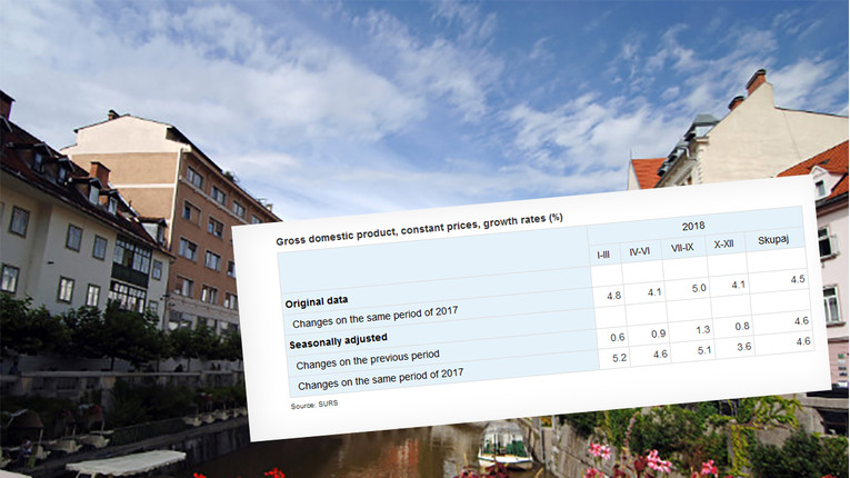 Slovenski BDP lani po prvoj procjeni porastao za 4,5 posto