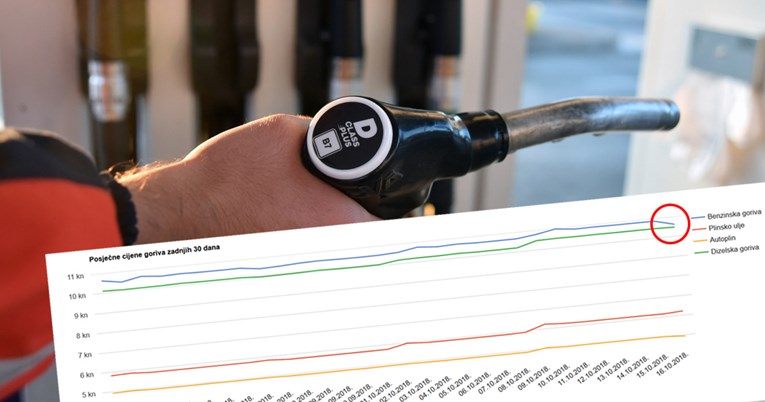 Pojeftinio je benzin, sad košta skoro isto kao dizel