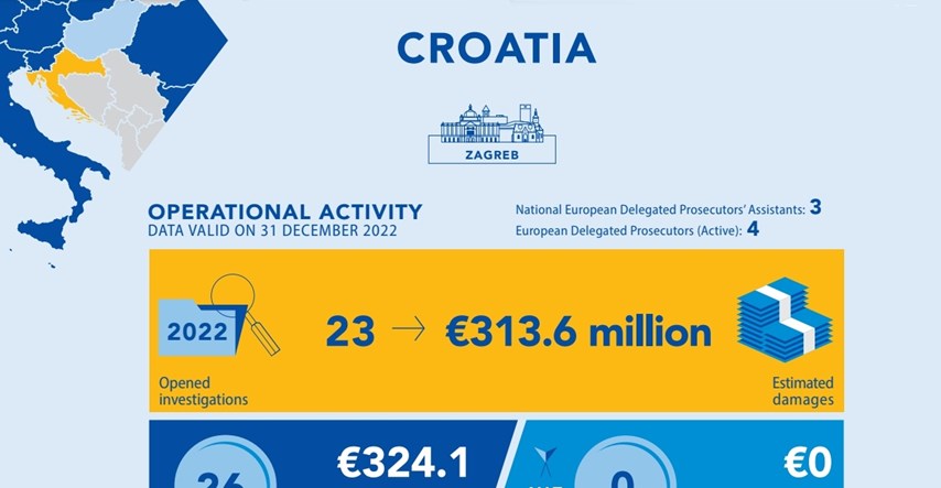 EU tužitelji objavili izvještaj o Hrvatskoj, istražuju 23 slučaja teška 313 mil. eura