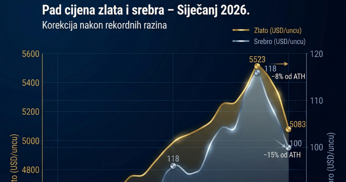 Cijene zlata i srebra u slobodnom padu