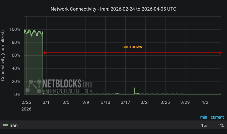 U Iranu internet nije nikad bio blokiran ovako dugo