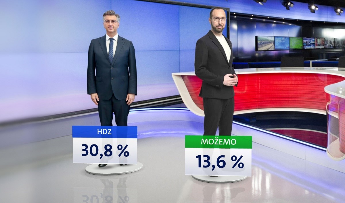 Nova anketa: HDZ uvjerljivo najjači, Možemo drugi, SDP sve lošiji