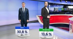 Nova anketa: HDZ jači nego Možemo i SDP zajedno