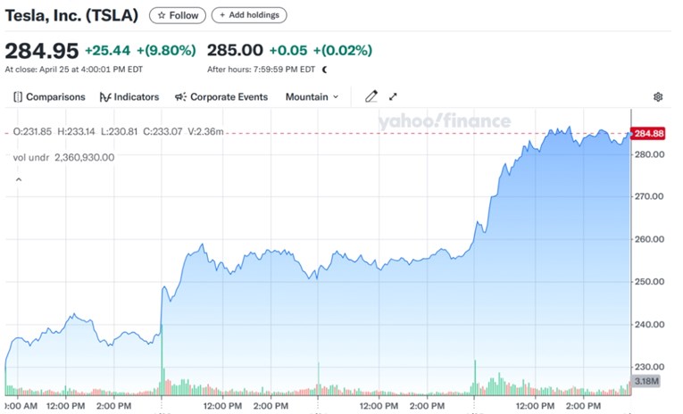Nakon objave jako loših rezultata, Teslina dionica skočila 24%