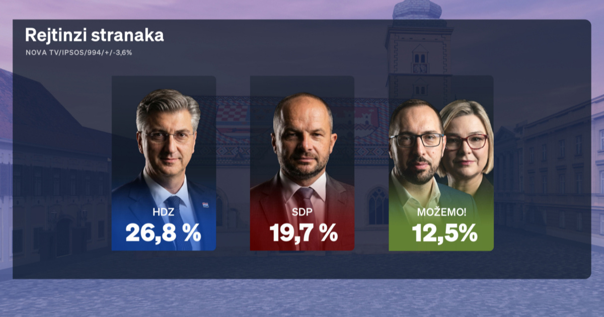 Nova anketa: HDZ pada, Možemo i Most rastu