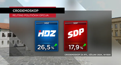 Nova anketa: HDZ ima najveću podršku u posljednjih godinu dana