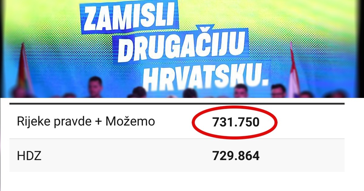 Rijeke pravde i Možemo zajedno dobili više glasova od HDZ-a