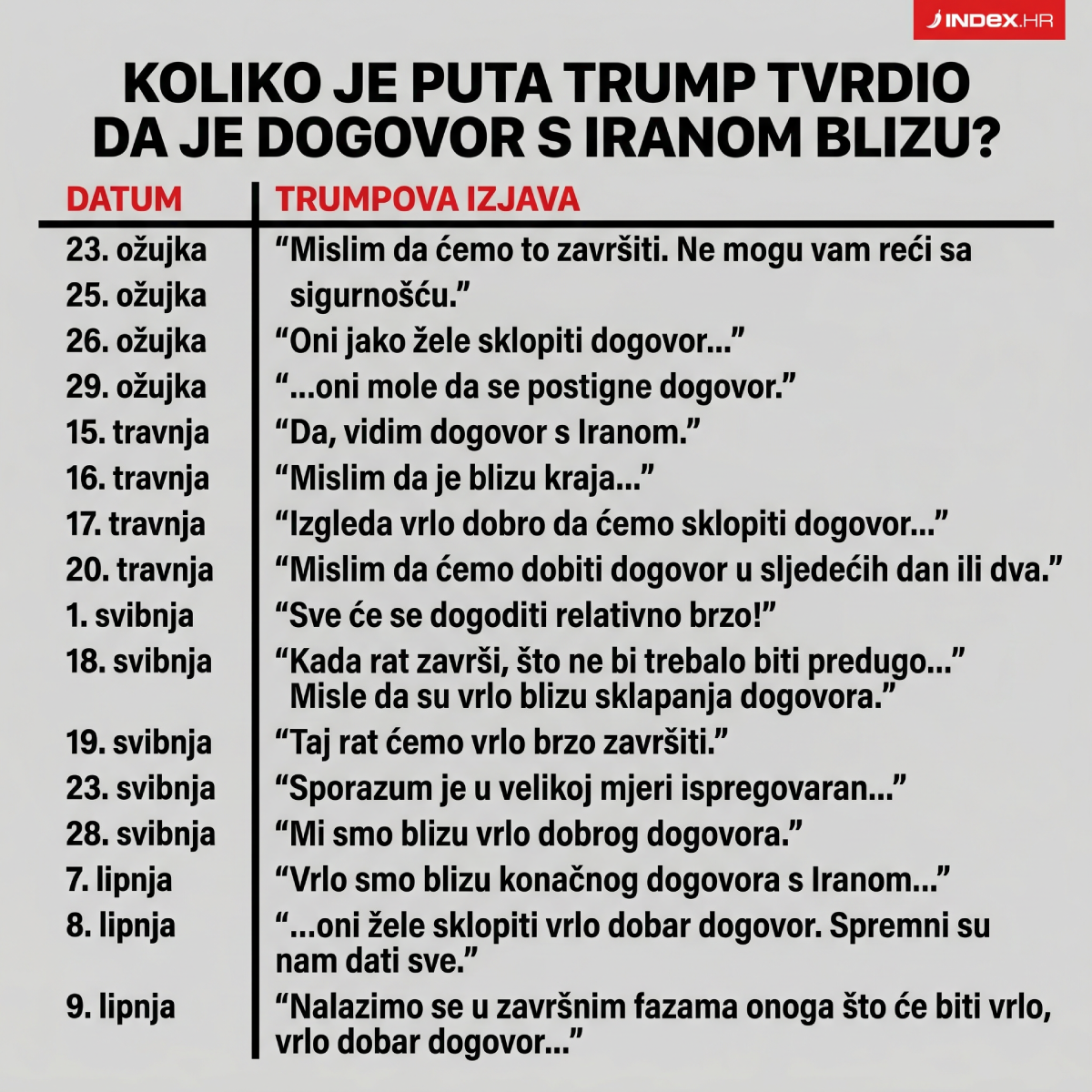 Eskalacija rata SAD-a i Irana. Podsjetimo koliko je puta Trump najavio dogovor