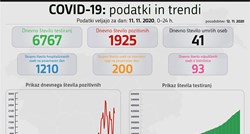 U Sloveniji 1925 novih slučajeva, 41 preminuli