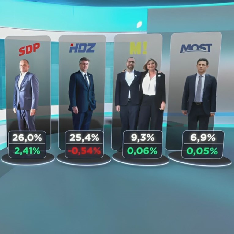 Nova anketa: SDP prestigao HDZ