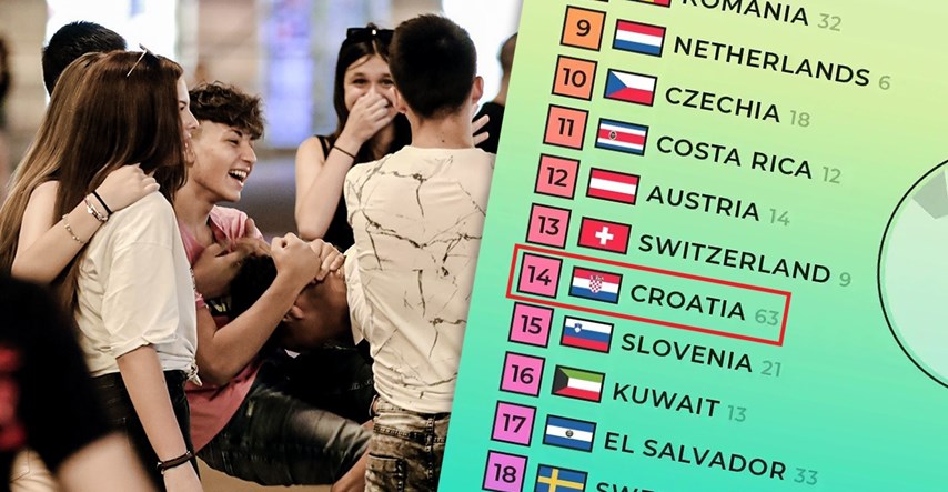 Mladi u Srbiji treći najsretniji na svijetu. Hrvatska isto visoko na listi