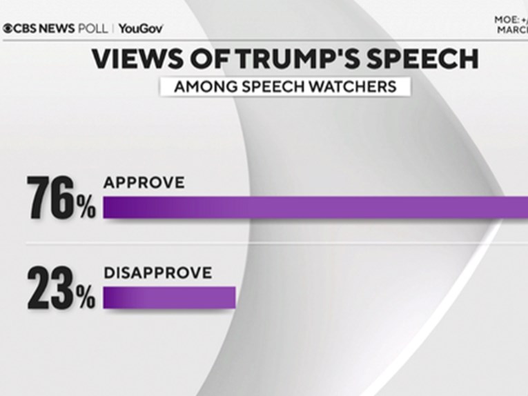 Velika većina američkih gledatelja podržava Trumpov plan za Ukrajinu