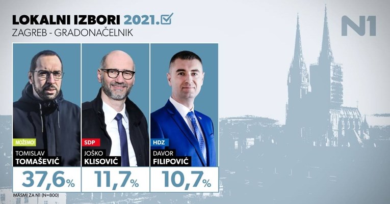 Novo istraživanje: Tomašević uvjerljivo vodi, Filipovića i Klisovića dijeli 1 posto